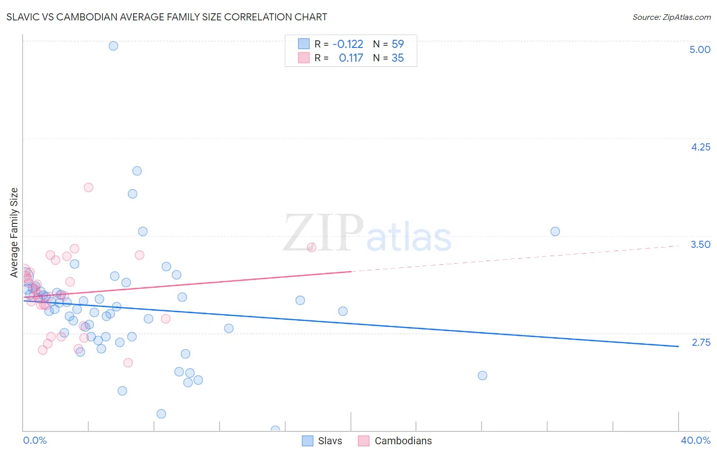 Slavic vs Cambodian Average Family Size