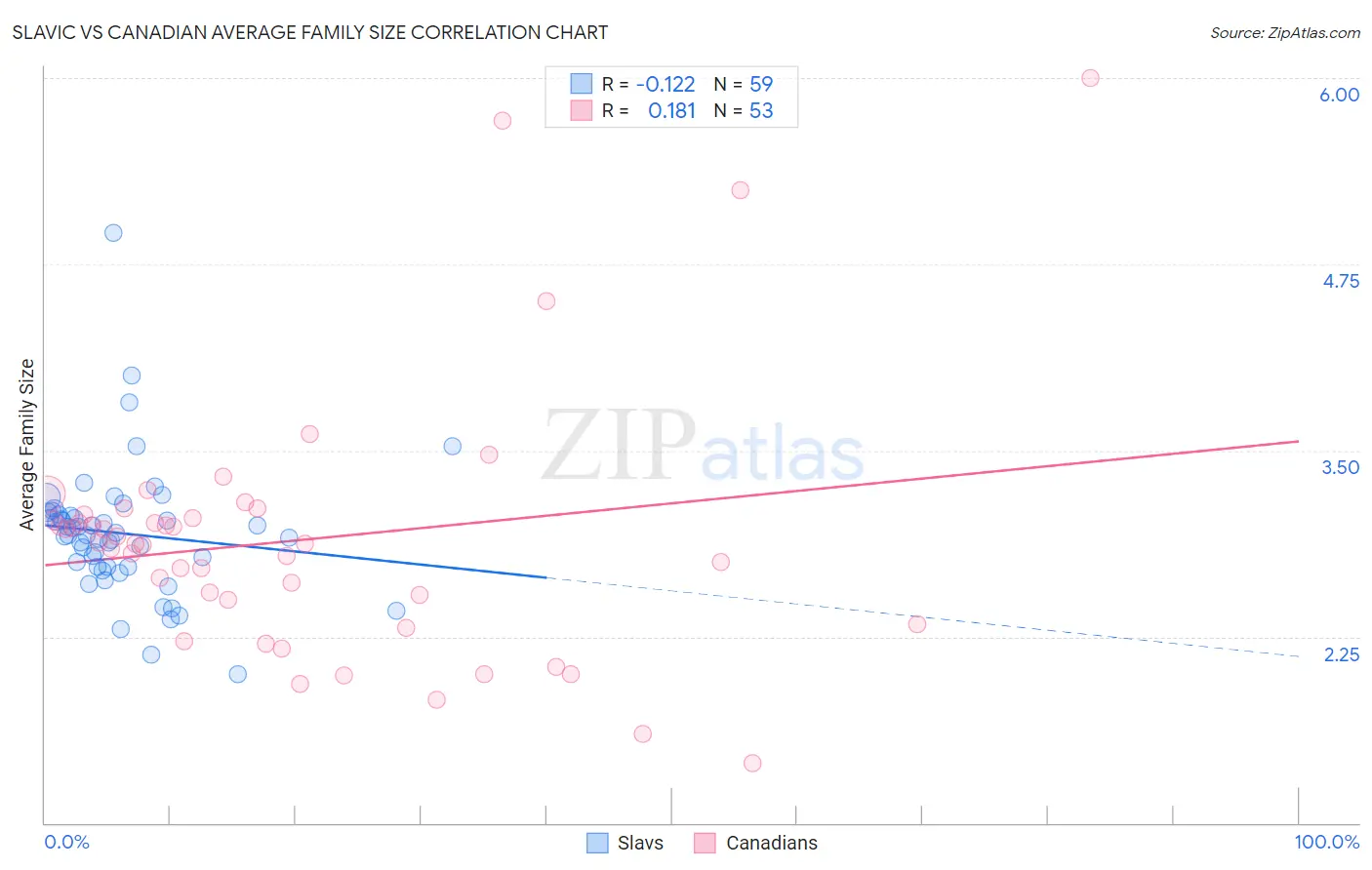 Slavic vs Canadian Average Family Size