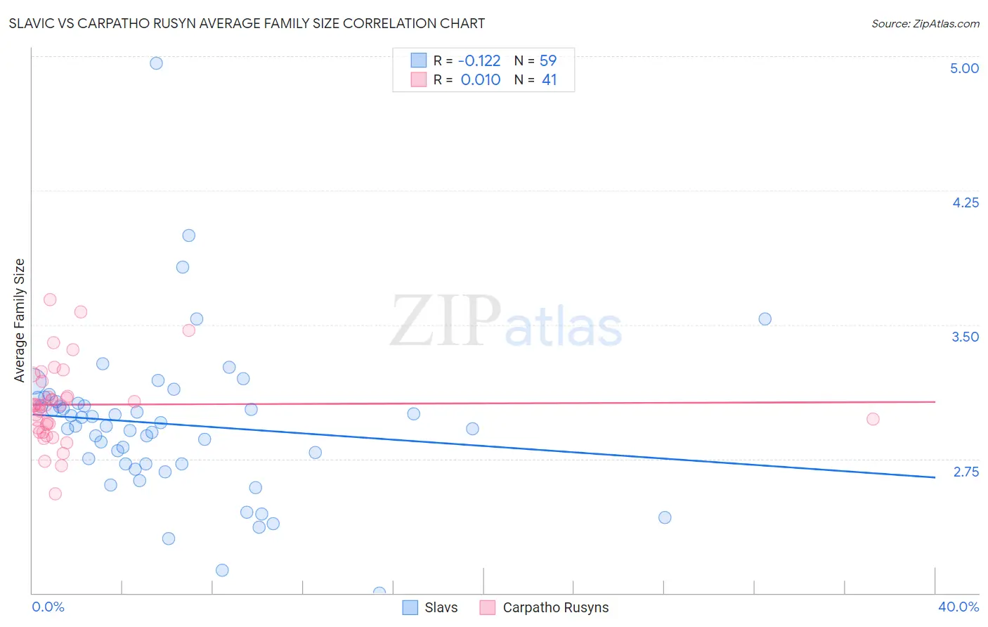 Slavic vs Carpatho Rusyn Average Family Size