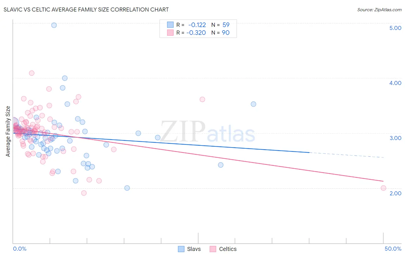 Slavic vs Celtic Average Family Size