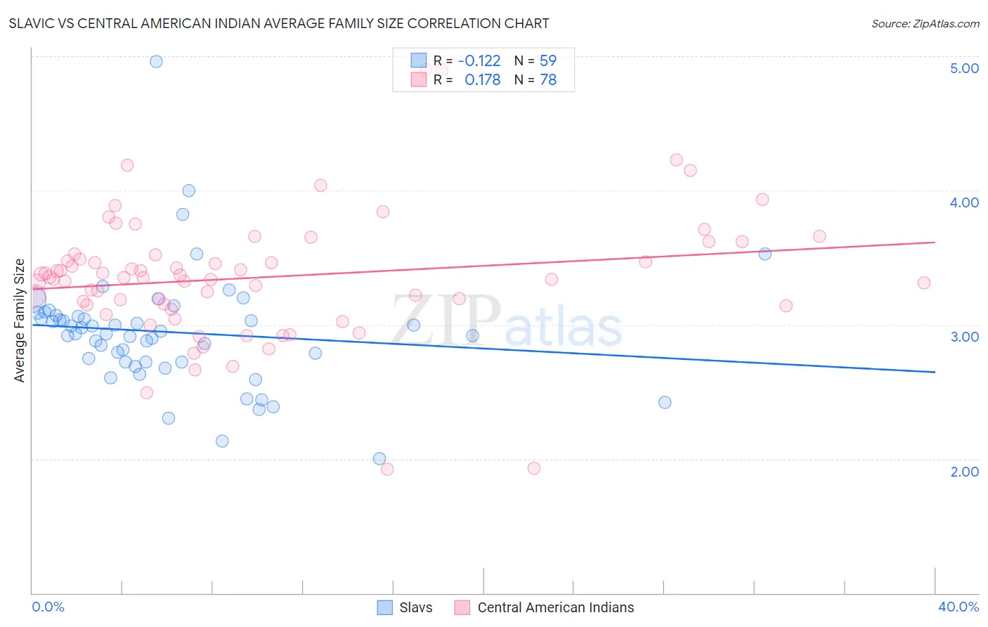 Slavic vs Central American Indian Average Family Size