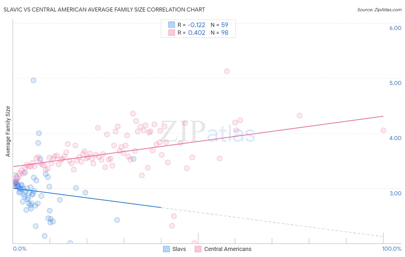 Slavic vs Central American Average Family Size