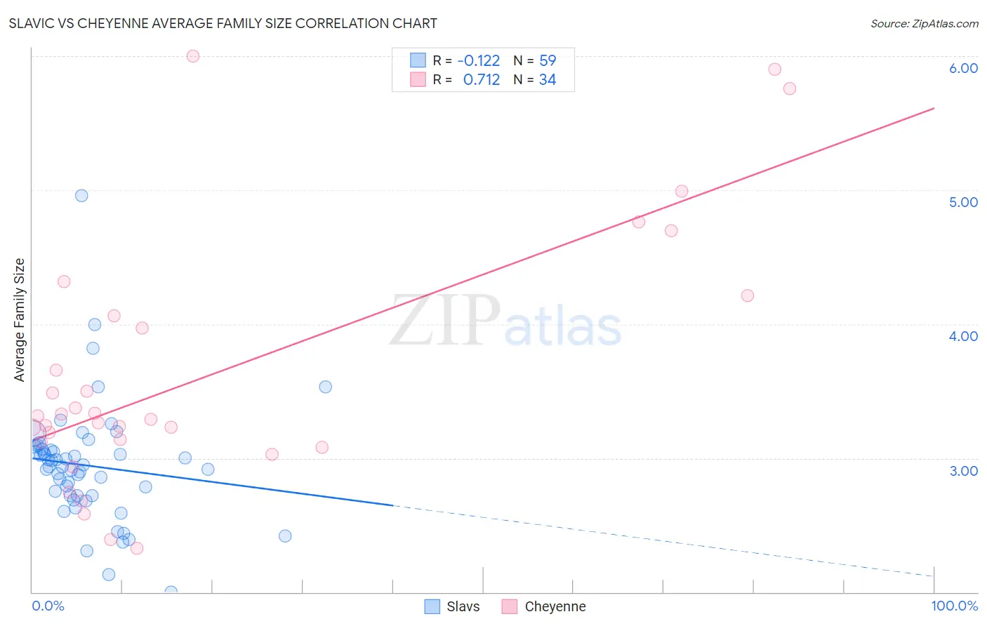 Slavic vs Cheyenne Average Family Size