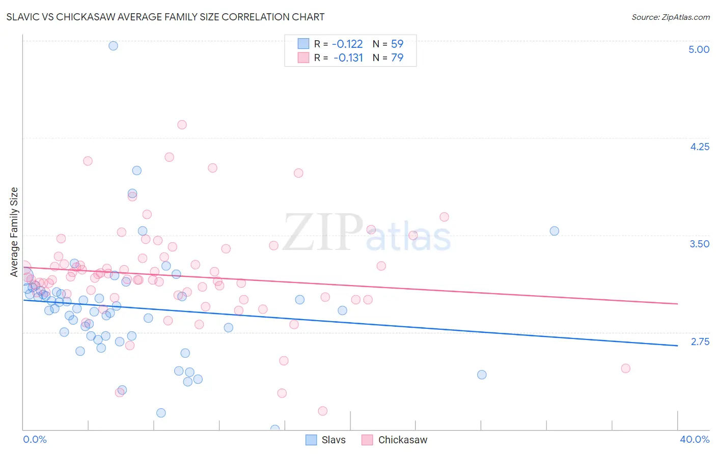 Slavic vs Chickasaw Average Family Size