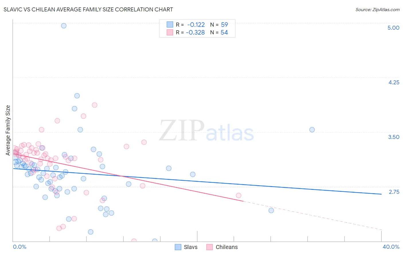 Slavic vs Chilean Average Family Size