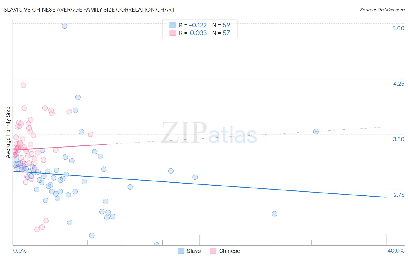 Slavic vs Chinese Average Family Size
