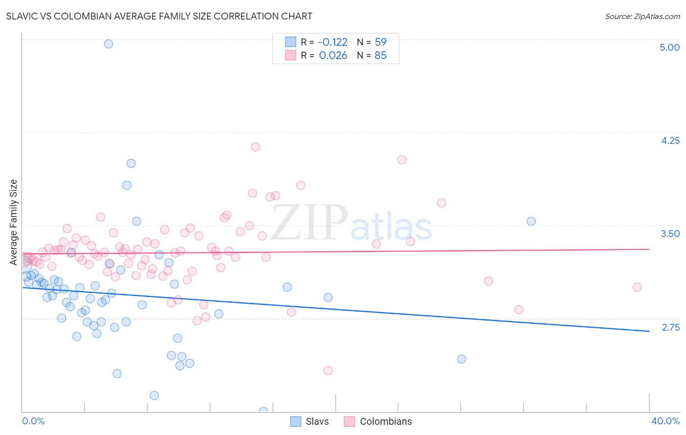 Slavic vs Colombian Average Family Size