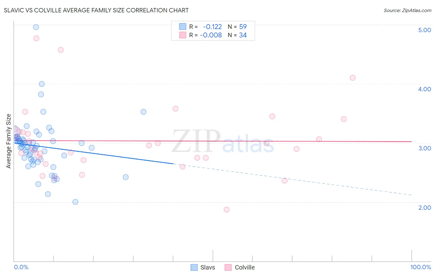 Slavic vs Colville Average Family Size