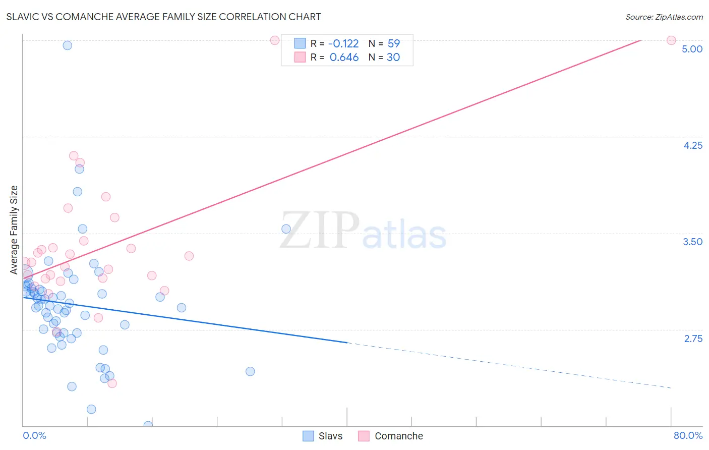 Slavic vs Comanche Average Family Size