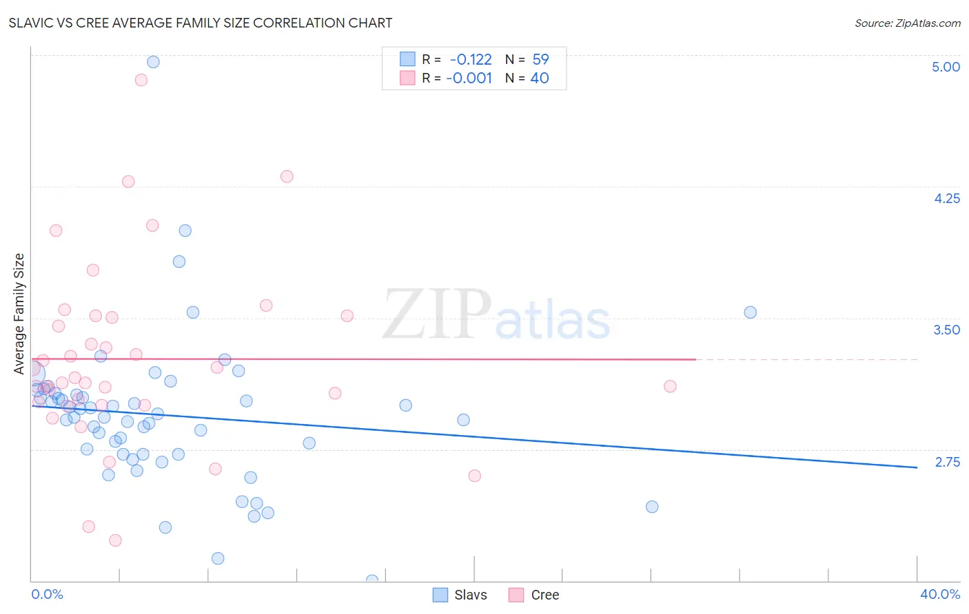Slavic vs Cree Average Family Size