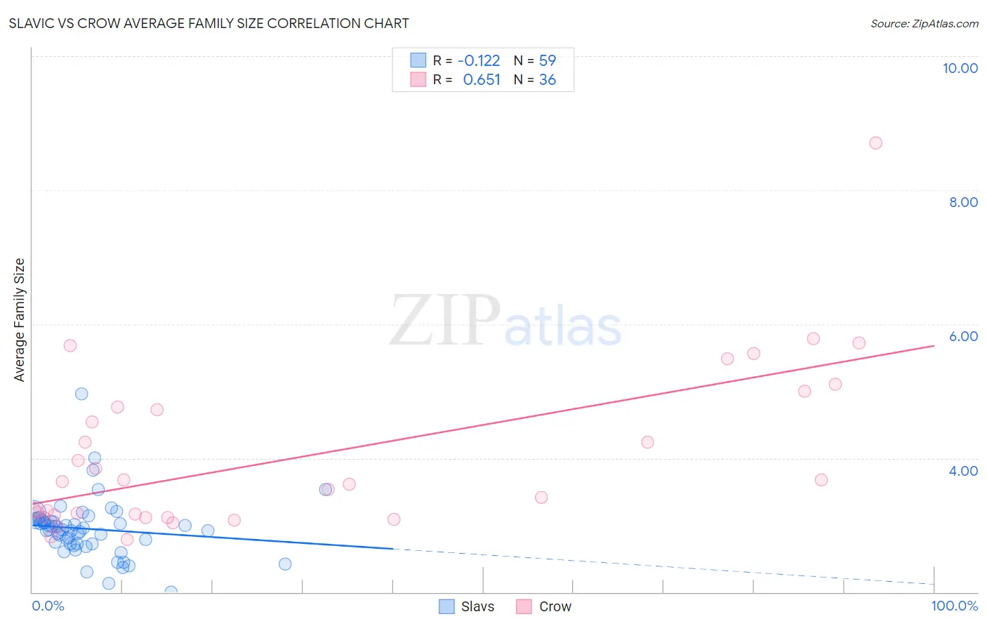 Slavic vs Crow Average Family Size