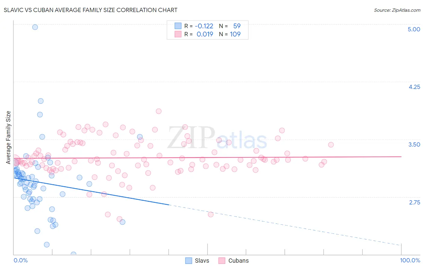 Slavic vs Cuban Average Family Size