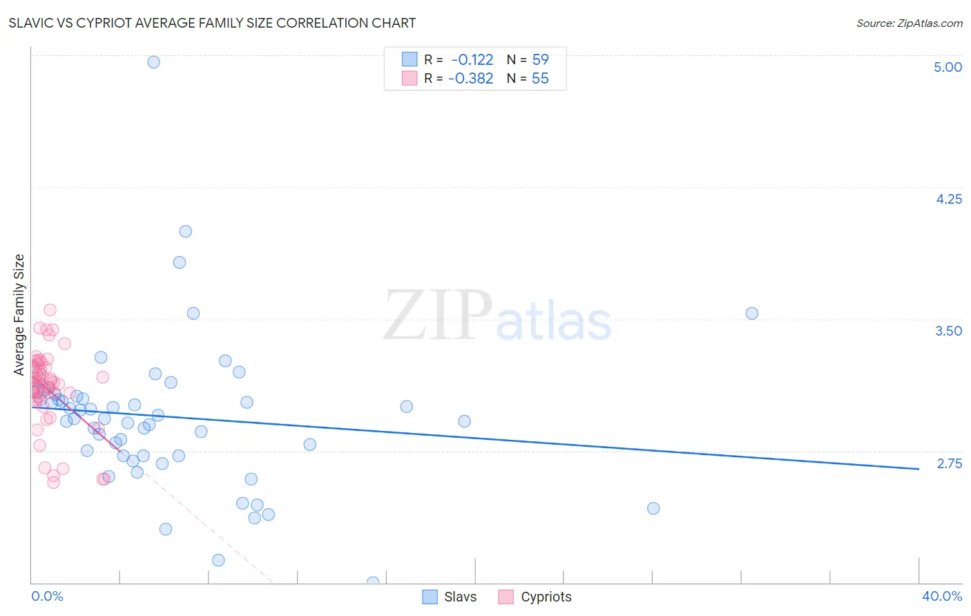 Slavic vs Cypriot Average Family Size