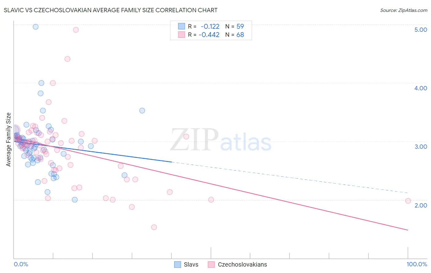 Slavic vs Czechoslovakian Average Family Size