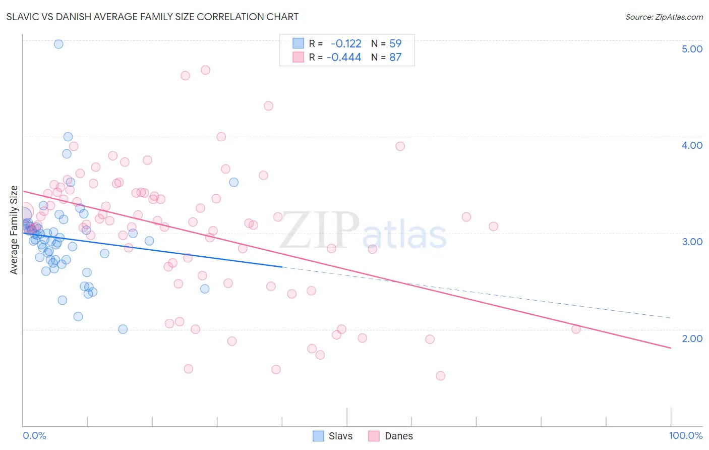 Slavic vs Danish Average Family Size