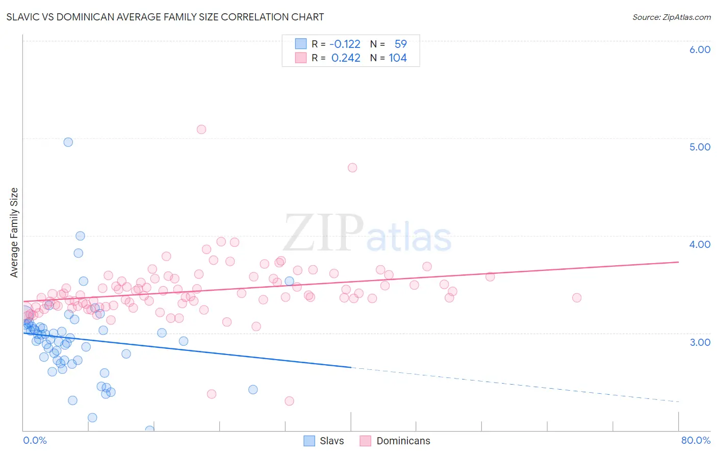 Slavic vs Dominican Average Family Size