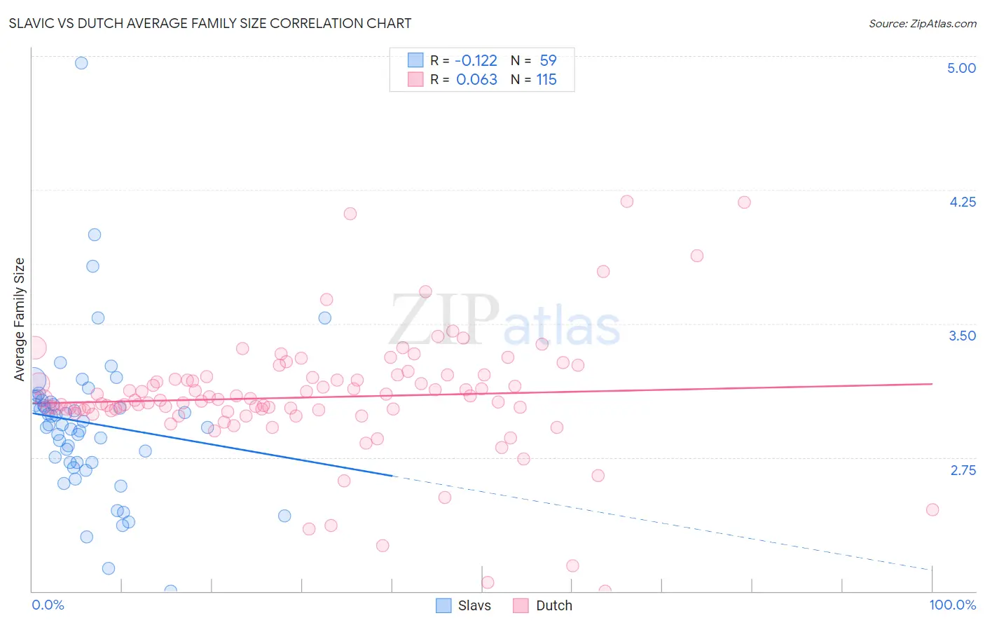Slavic vs Dutch Average Family Size