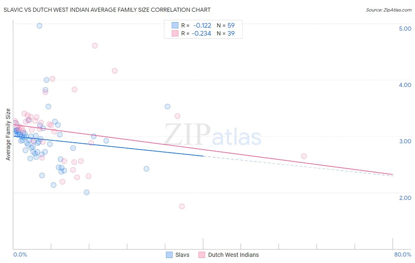 Slavic vs Dutch West Indian Average Family Size