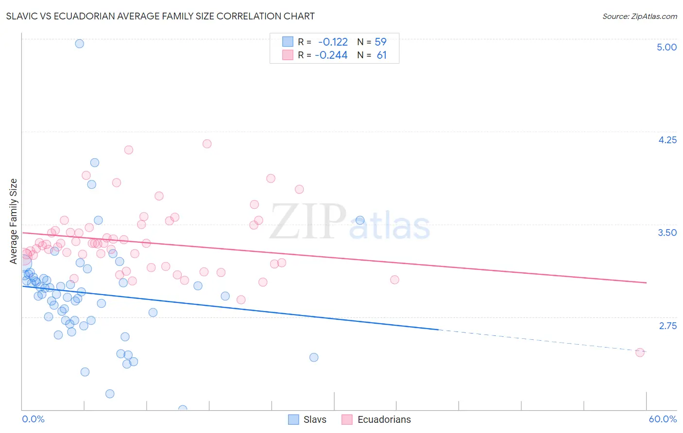 Slavic vs Ecuadorian Average Family Size