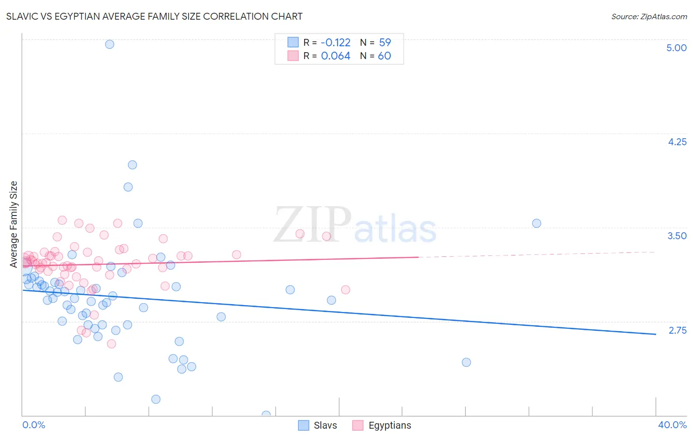 Slavic vs Egyptian Average Family Size