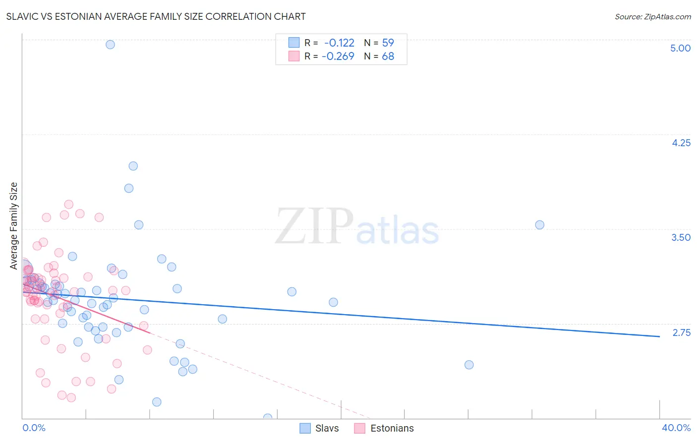 Slavic vs Estonian Average Family Size