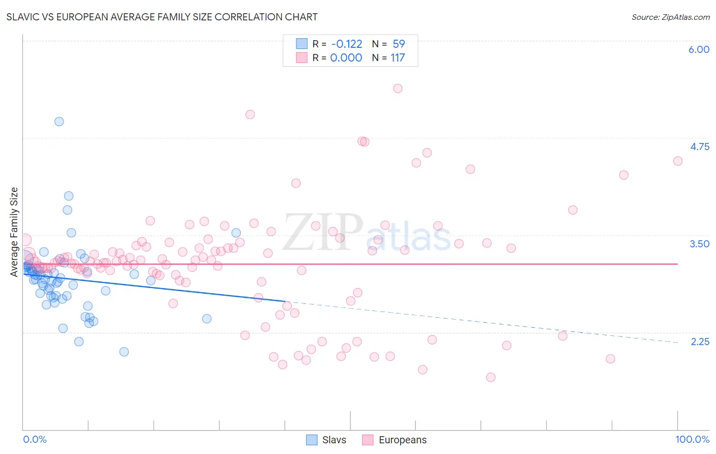Slavic vs European Average Family Size