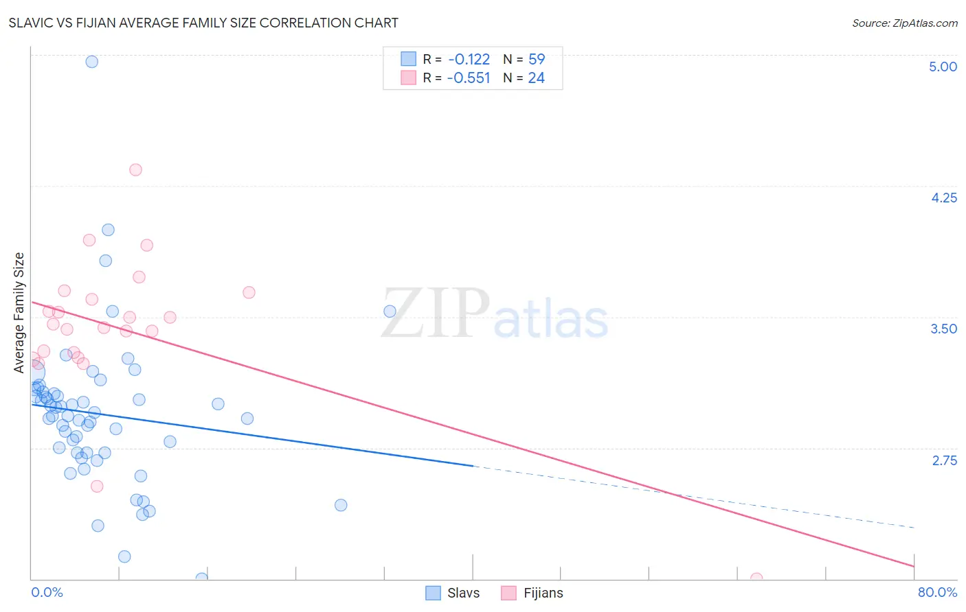 Slavic vs Fijian Average Family Size