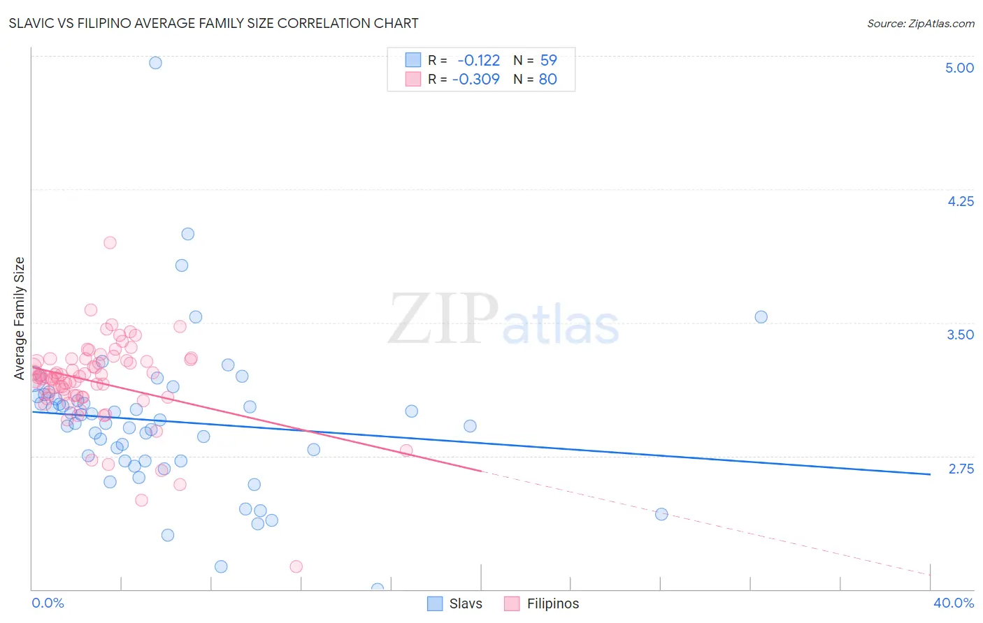 Slavic vs Filipino Average Family Size