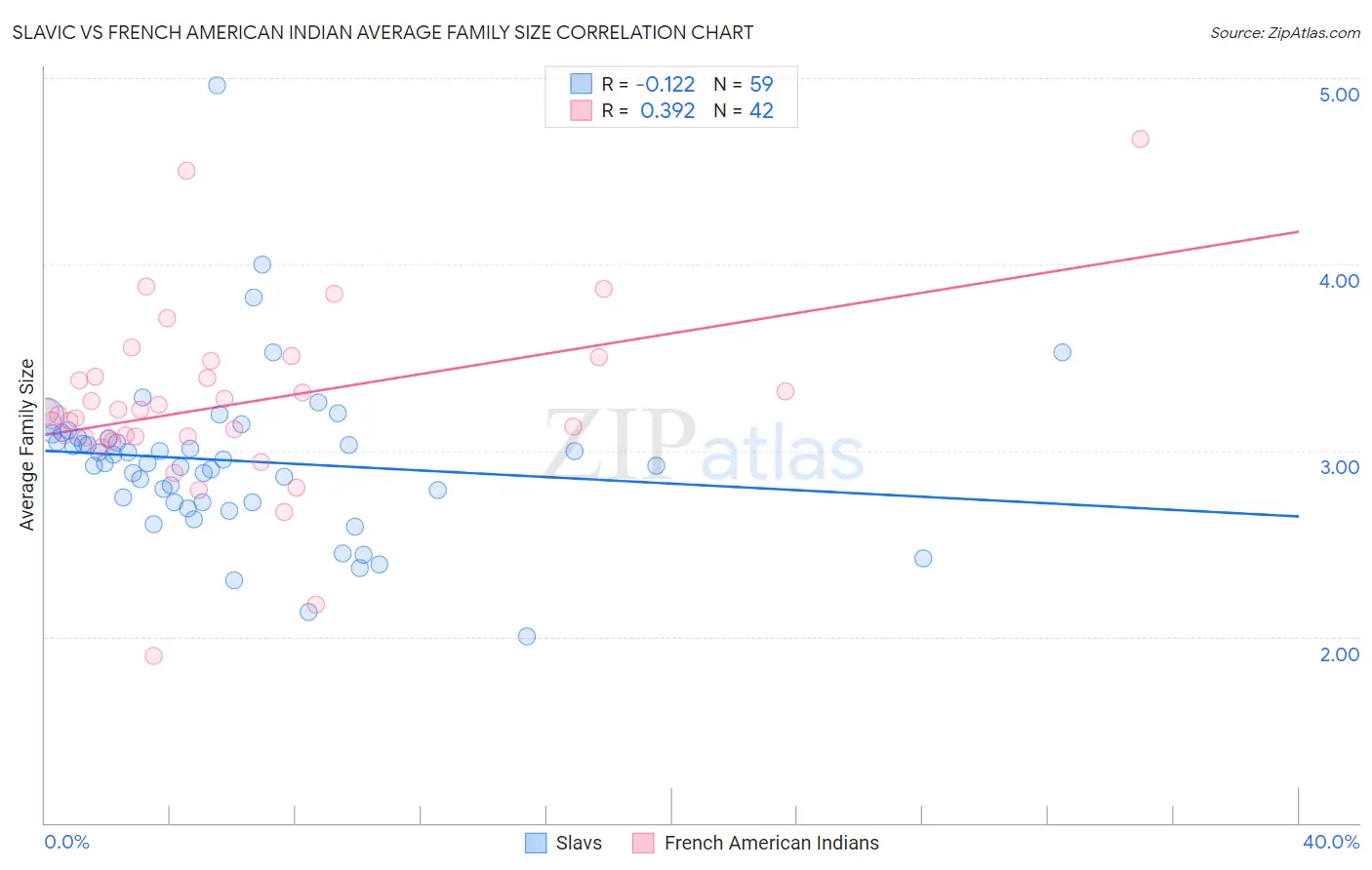 Slavic vs French American Indian Average Family Size