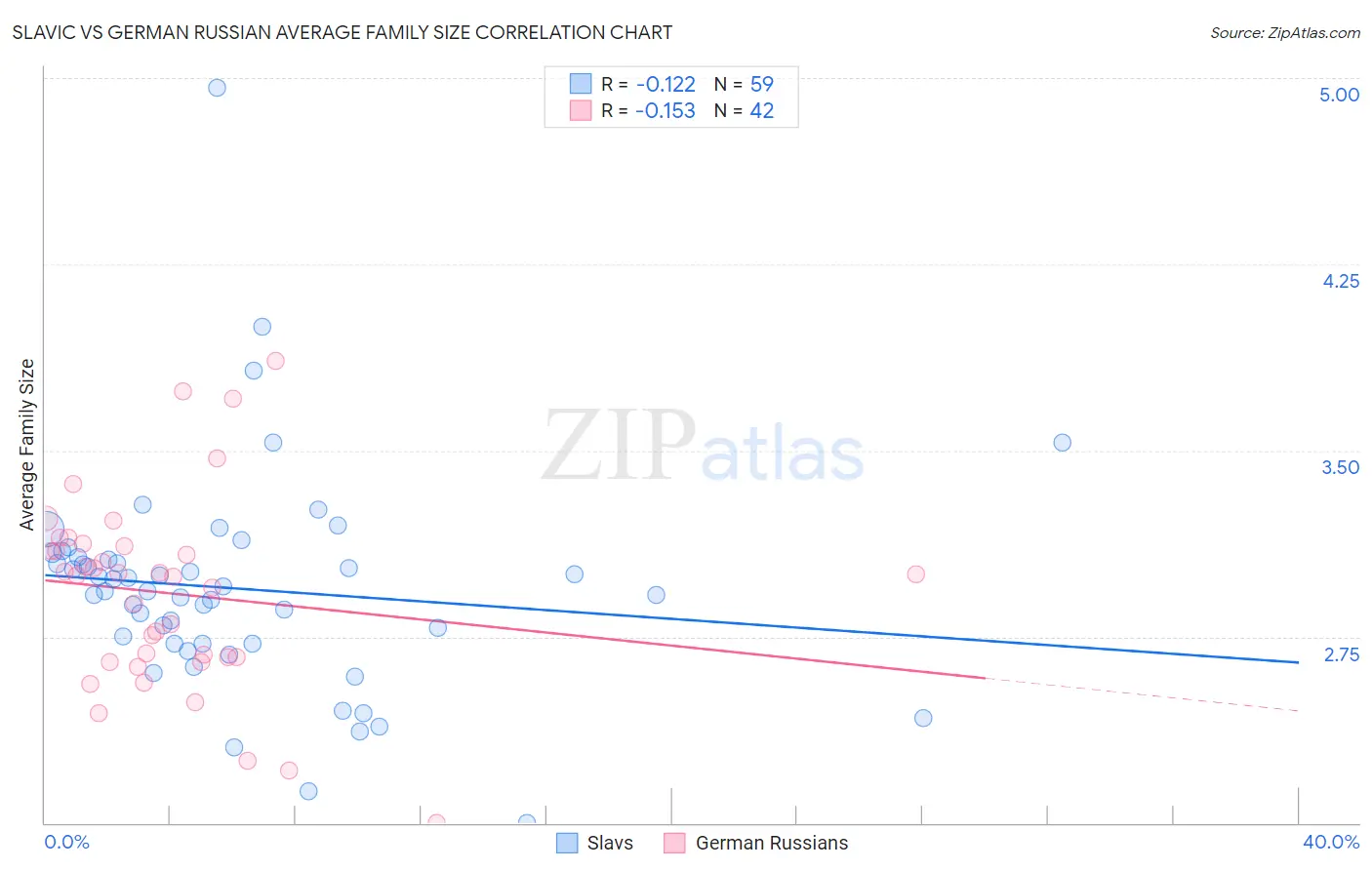 Slavic vs German Russian Average Family Size