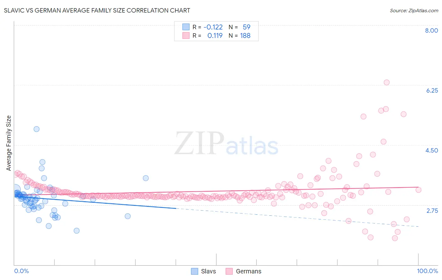 Slavic vs German Average Family Size