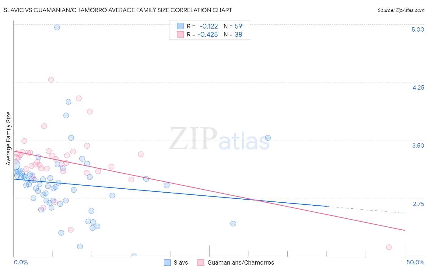 Slavic vs Guamanian/Chamorro Average Family Size