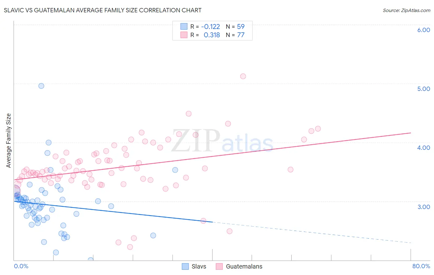 Slavic vs Guatemalan Average Family Size