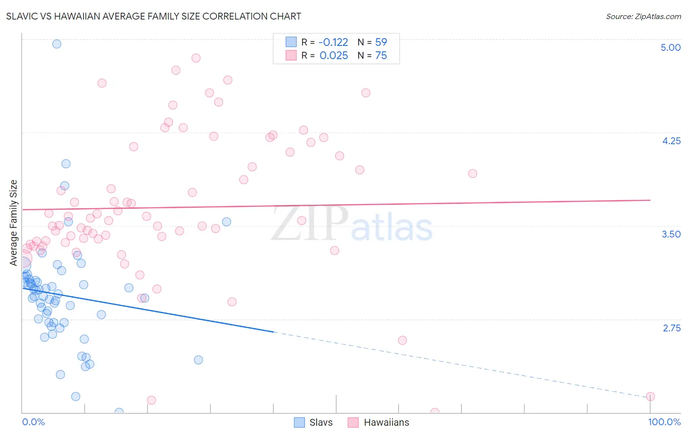 Slavic vs Hawaiian Average Family Size
