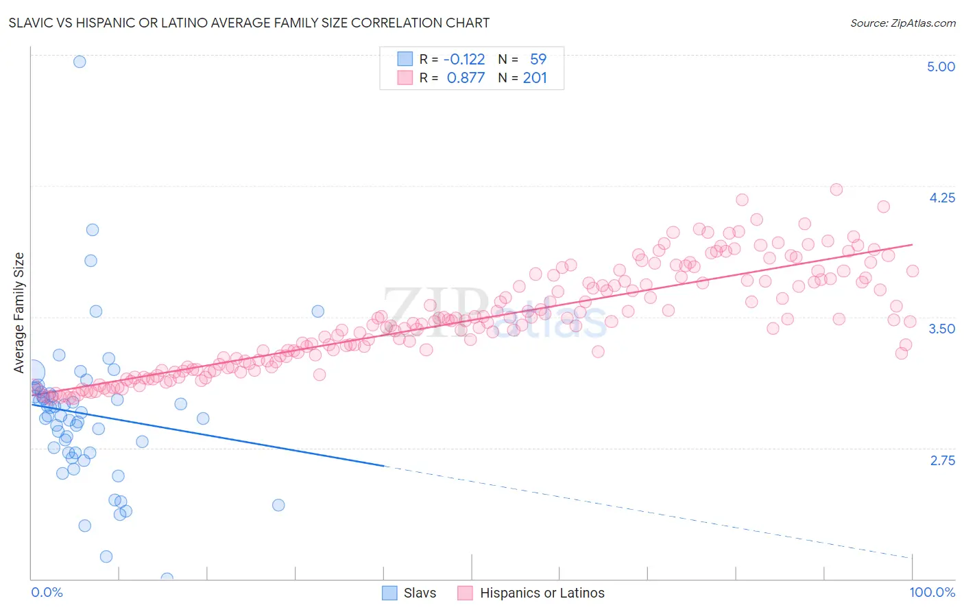 Slavic vs Hispanic or Latino Average Family Size