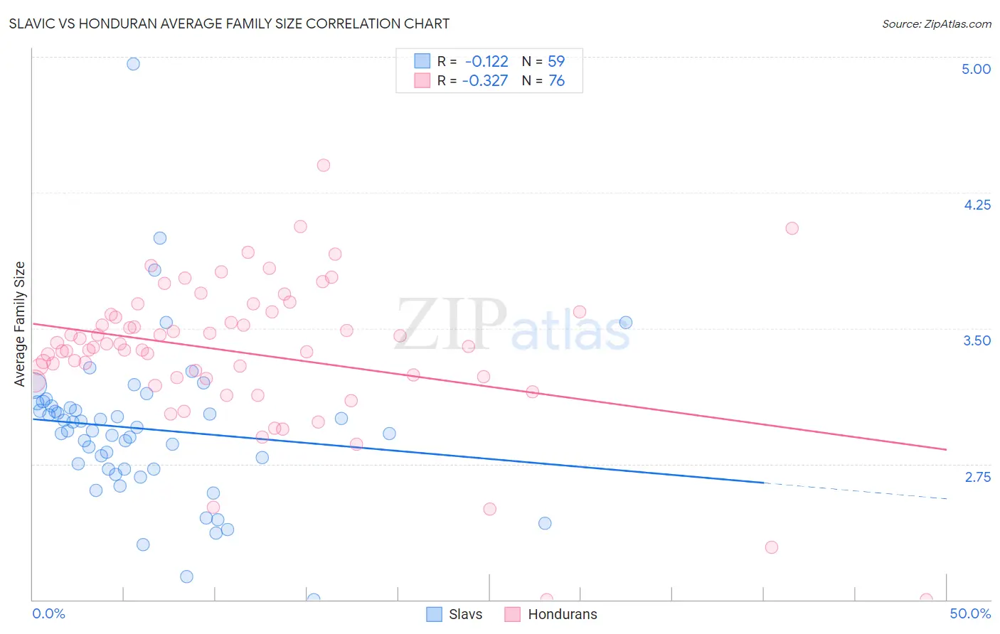 Slavic vs Honduran Average Family Size
