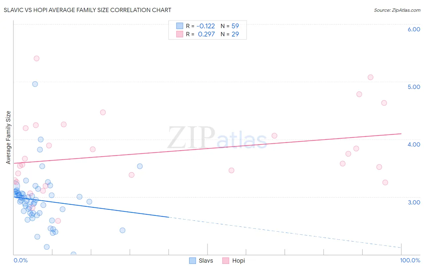 Slavic vs Hopi Average Family Size