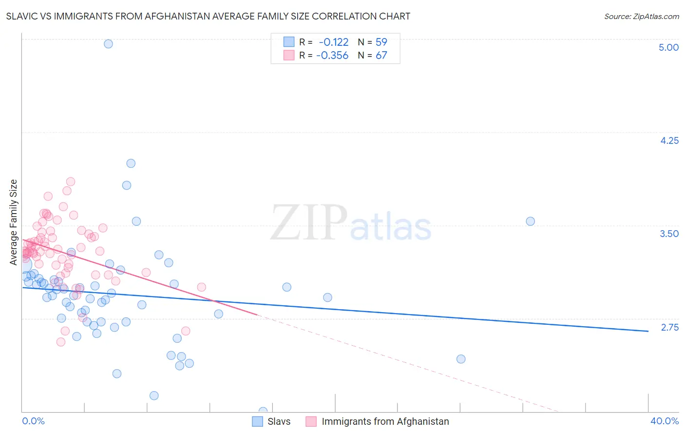 Slavic vs Immigrants from Afghanistan Average Family Size