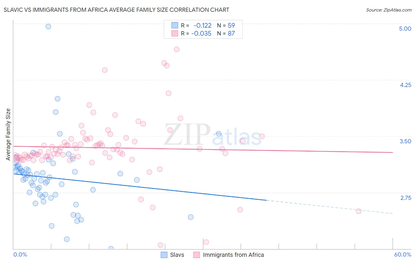 Slavic vs Immigrants from Africa Average Family Size