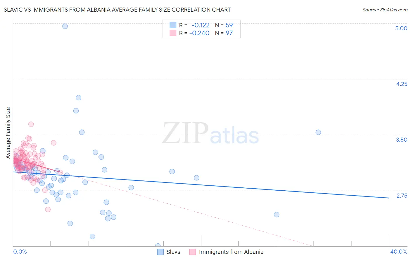 Slavic vs Immigrants from Albania Average Family Size