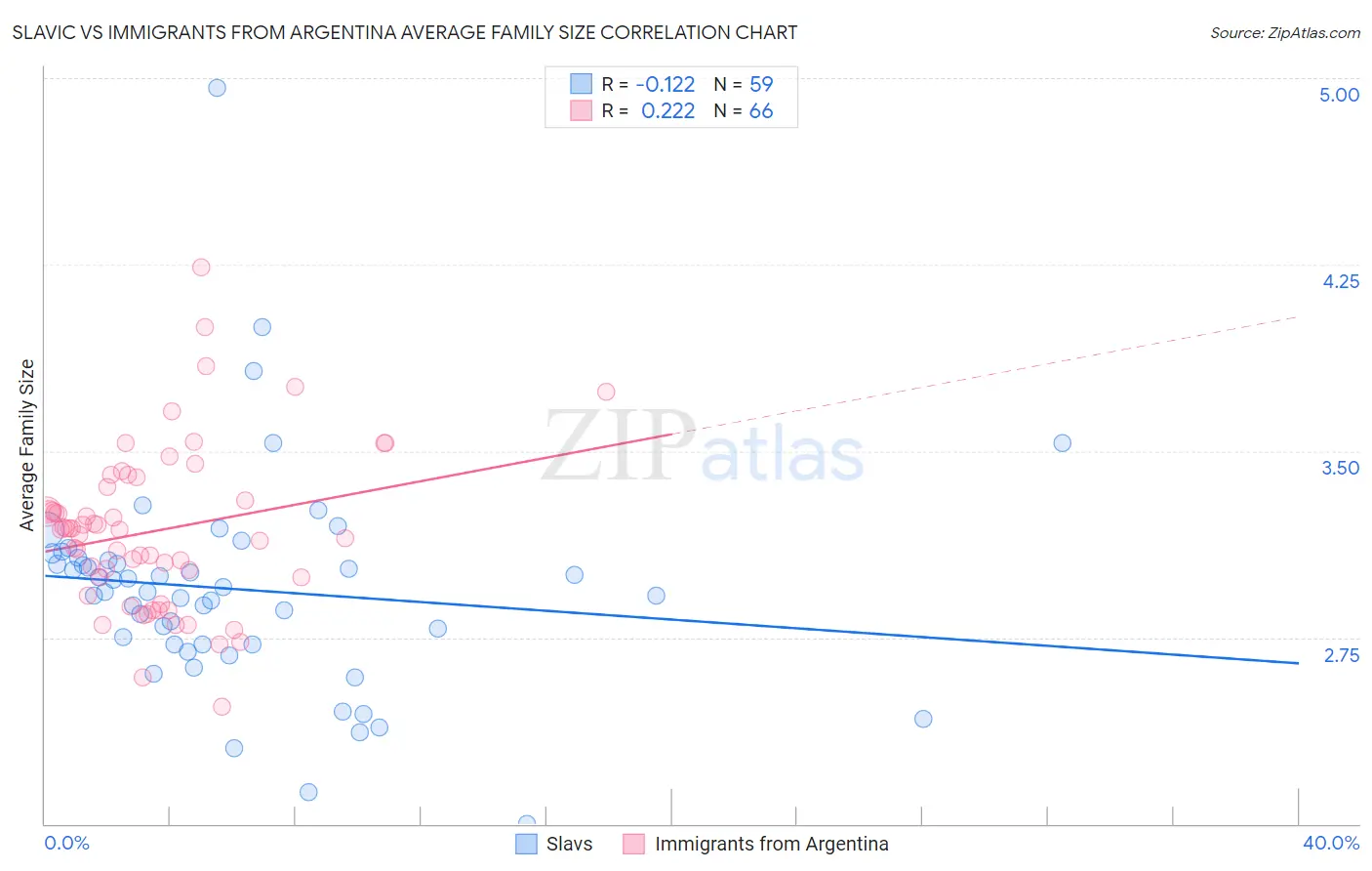 Slavic vs Immigrants from Argentina Average Family Size