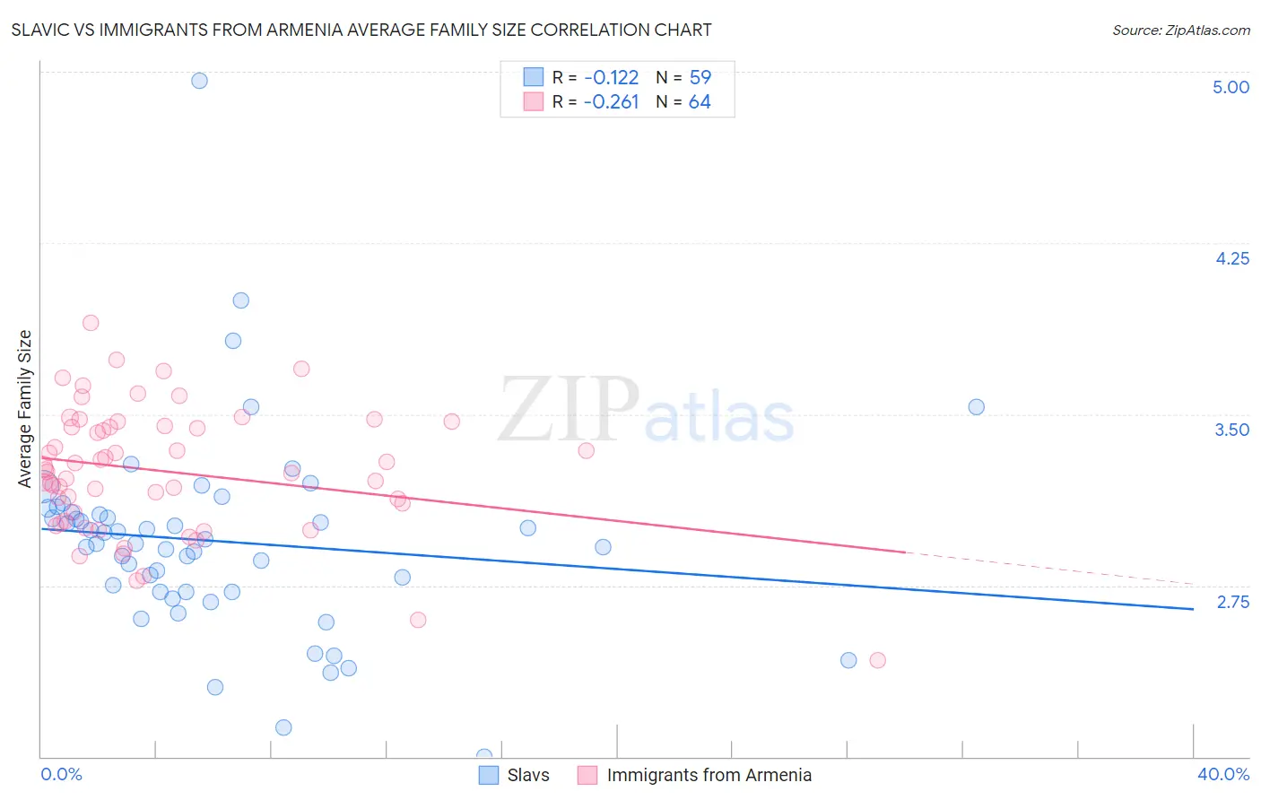 Slavic vs Immigrants from Armenia Average Family Size