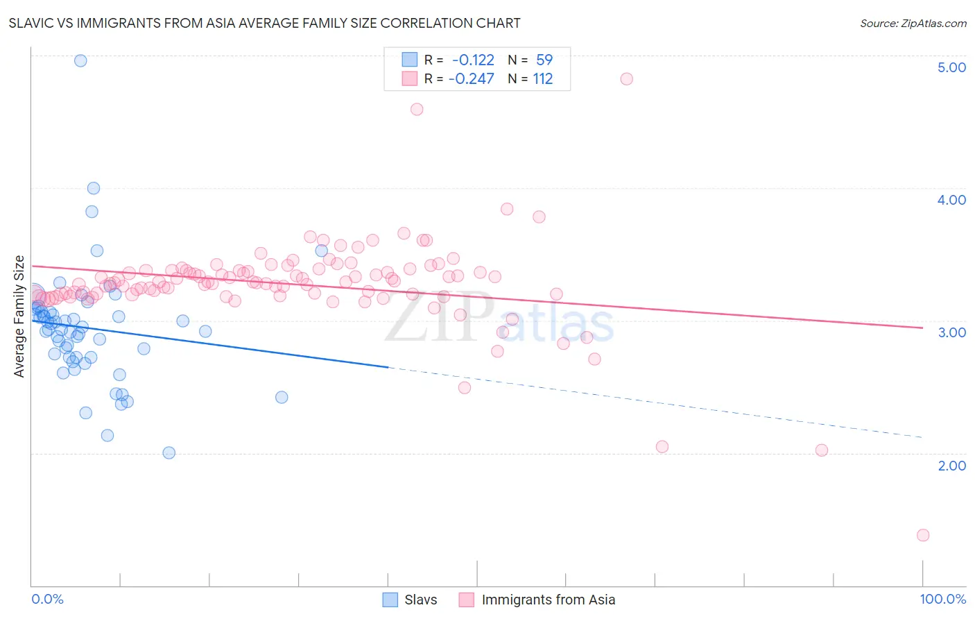Slavic vs Immigrants from Asia Average Family Size