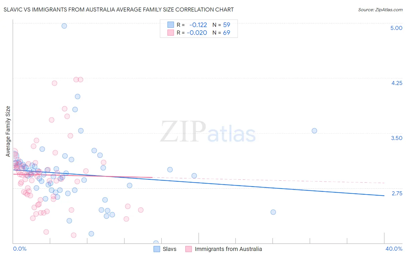 Slavic vs Immigrants from Australia Average Family Size