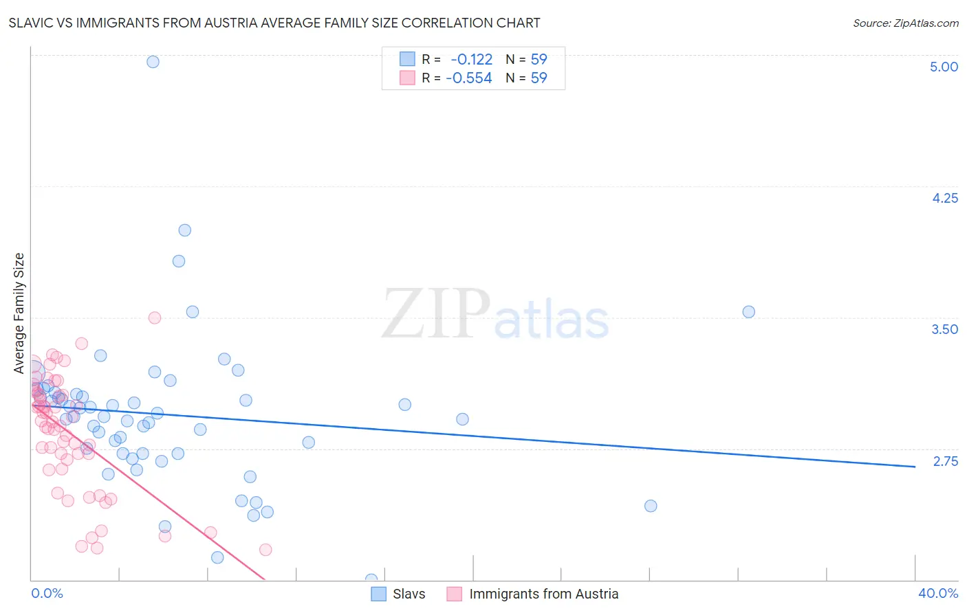 Slavic vs Immigrants from Austria Average Family Size