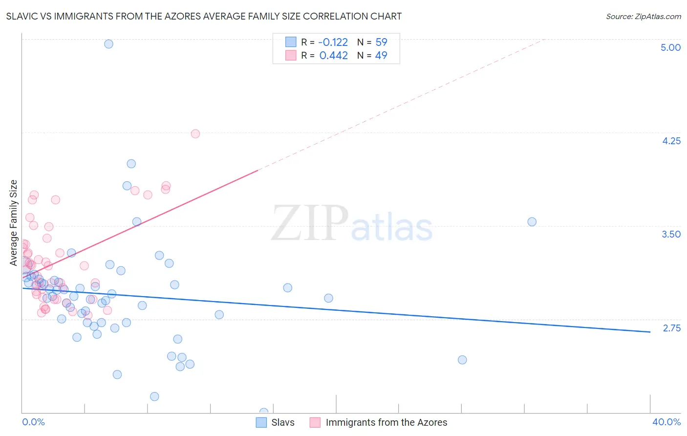 Slavic vs Immigrants from the Azores Average Family Size