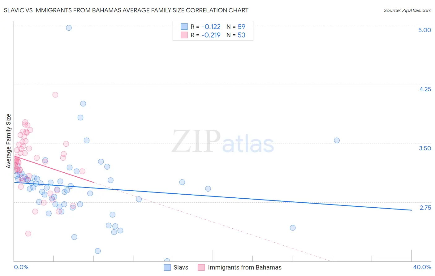 Slavic vs Immigrants from Bahamas Average Family Size