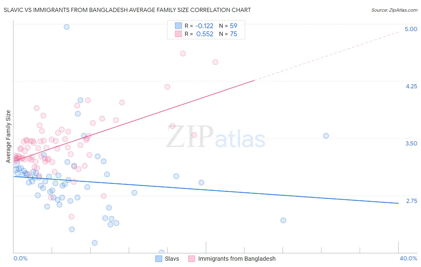 Slavic vs Immigrants from Bangladesh Average Family Size