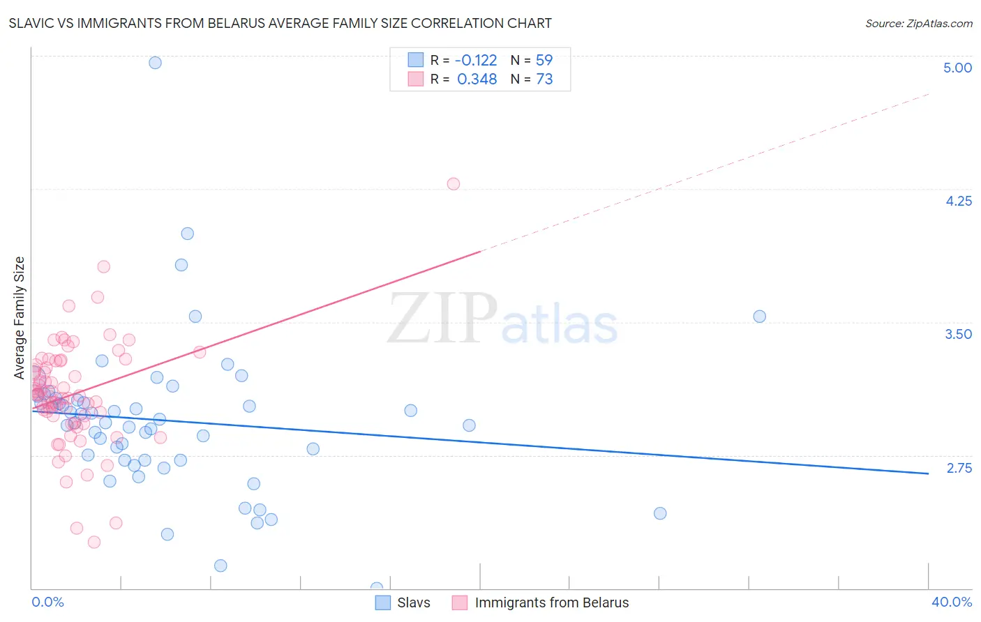 Slavic vs Immigrants from Belarus Average Family Size