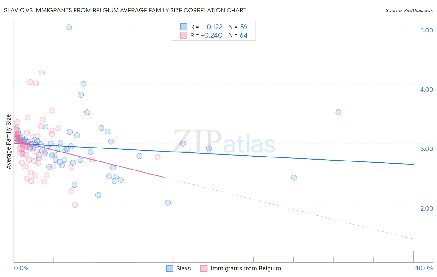 Slavic vs Immigrants from Belgium Average Family Size